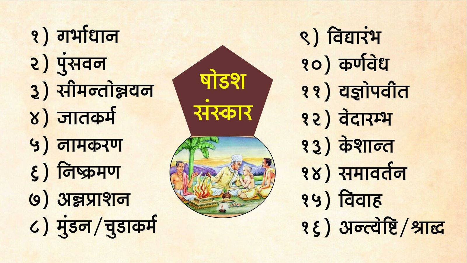 हिंदू धर्मातील १६ संस्कार – जीवनाला संस्कारमय बनवणारी प्राचीन परंपरा